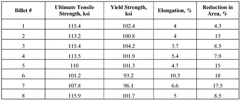 yield strength for aluminum 6061